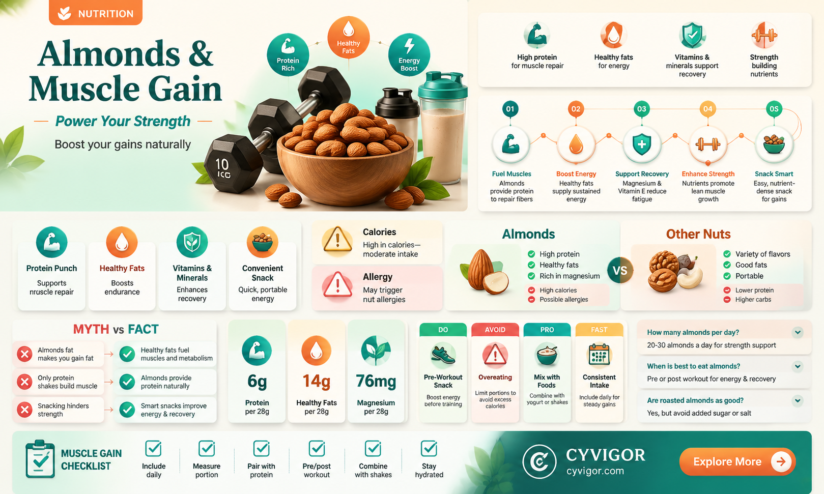 are almonds good for gaining muscle