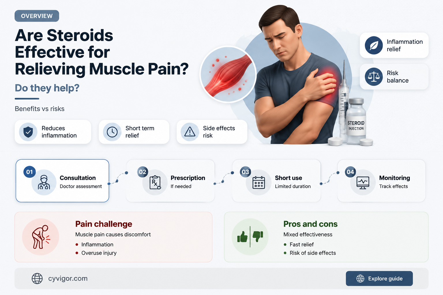 are steroids good for muscle pain
