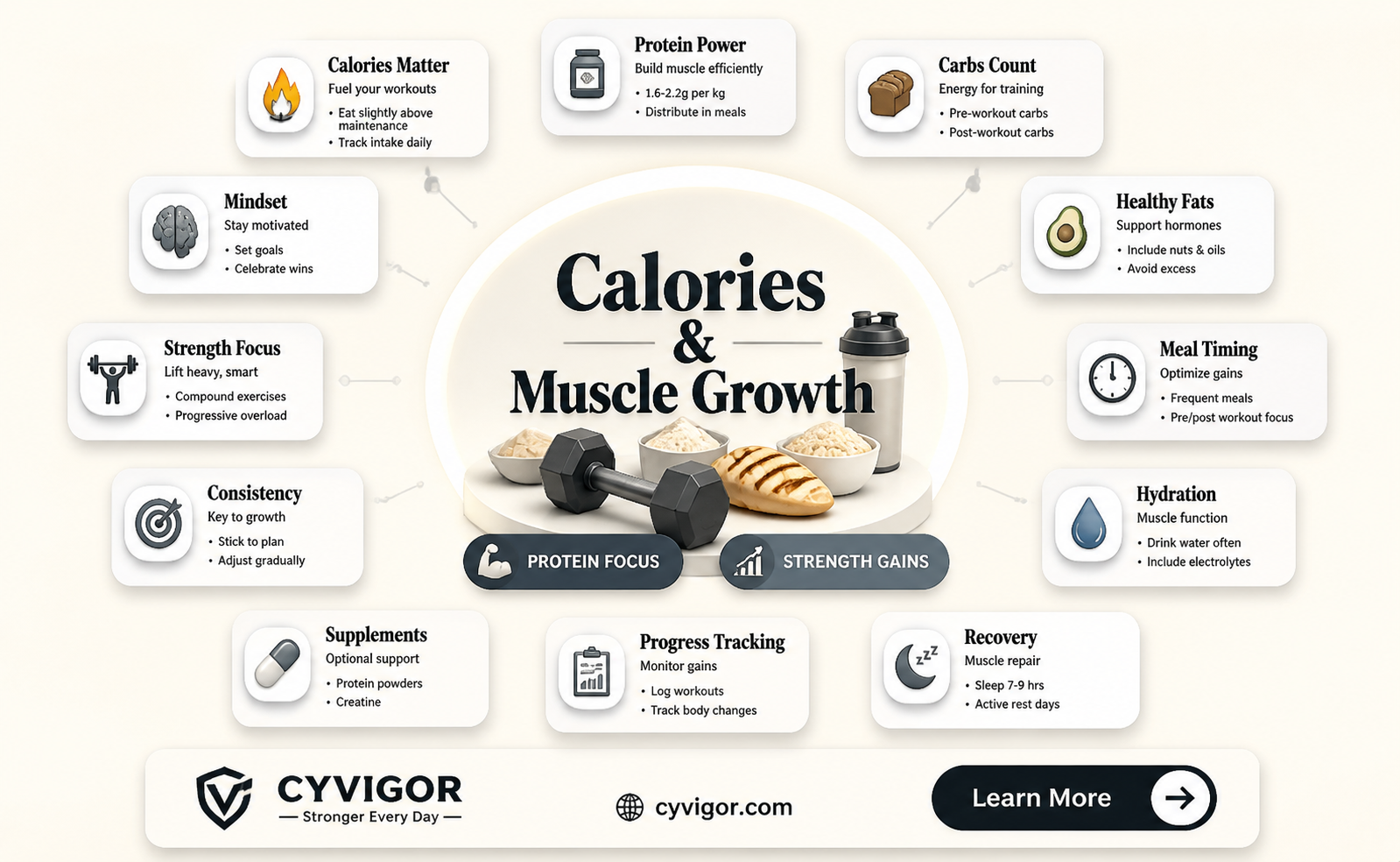 are calories needed to grow muscle
