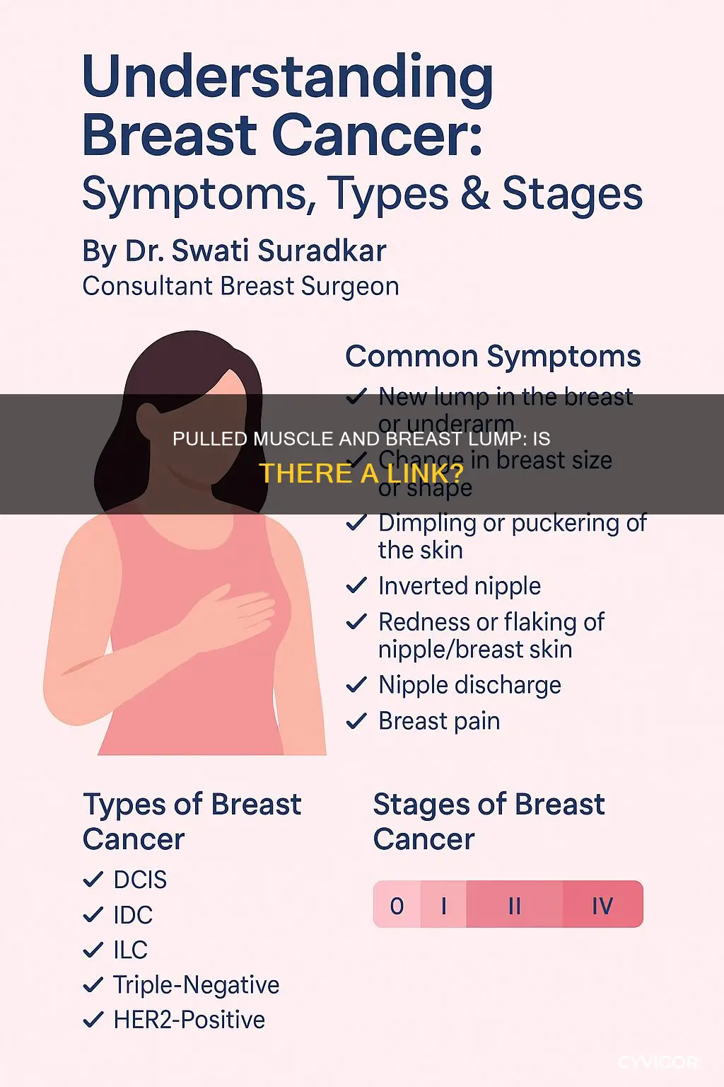 can a pulled muscle cause a lump in breast