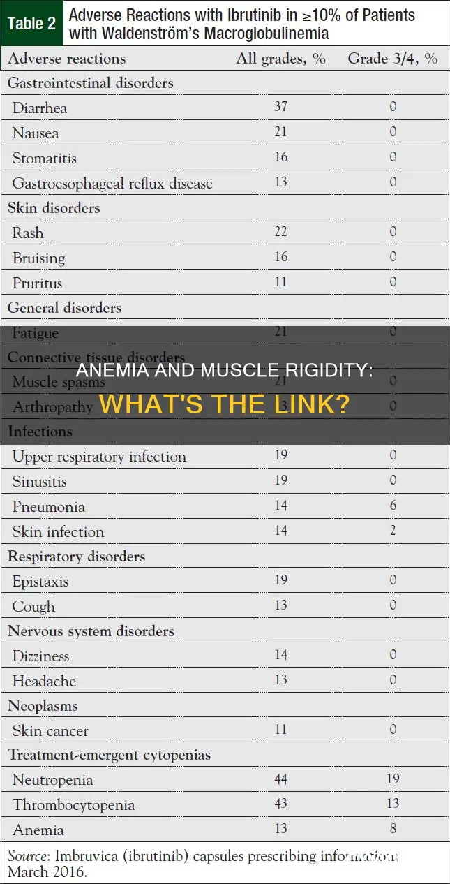 can anemia cause muscle rigging