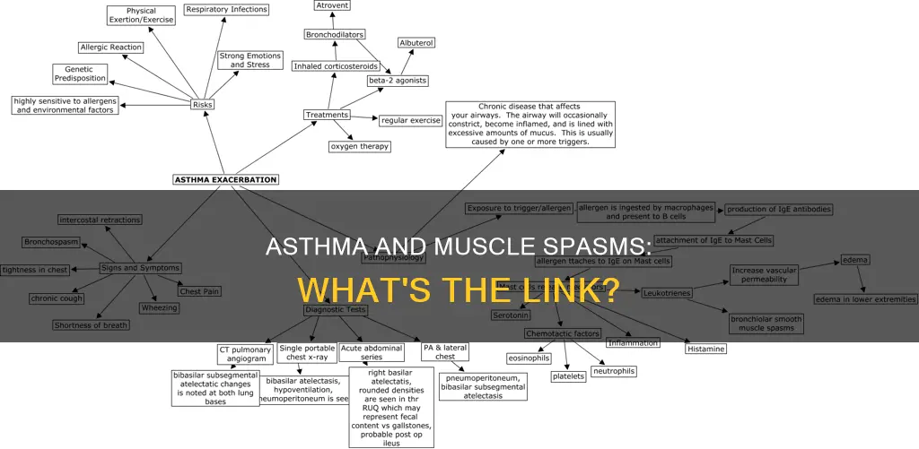 can asthma cause muscle spasms