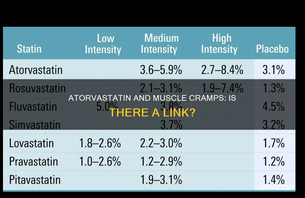 can atorvasatin cause muscle cramps of the hands