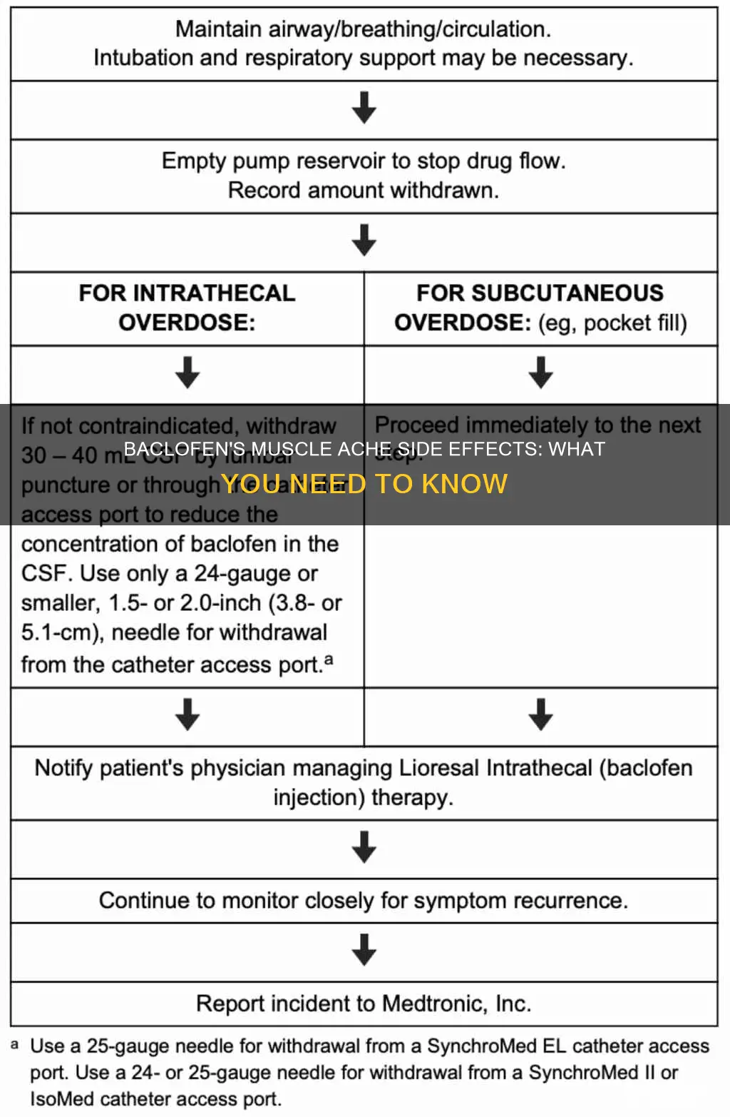 can baclofen cause muscle aches