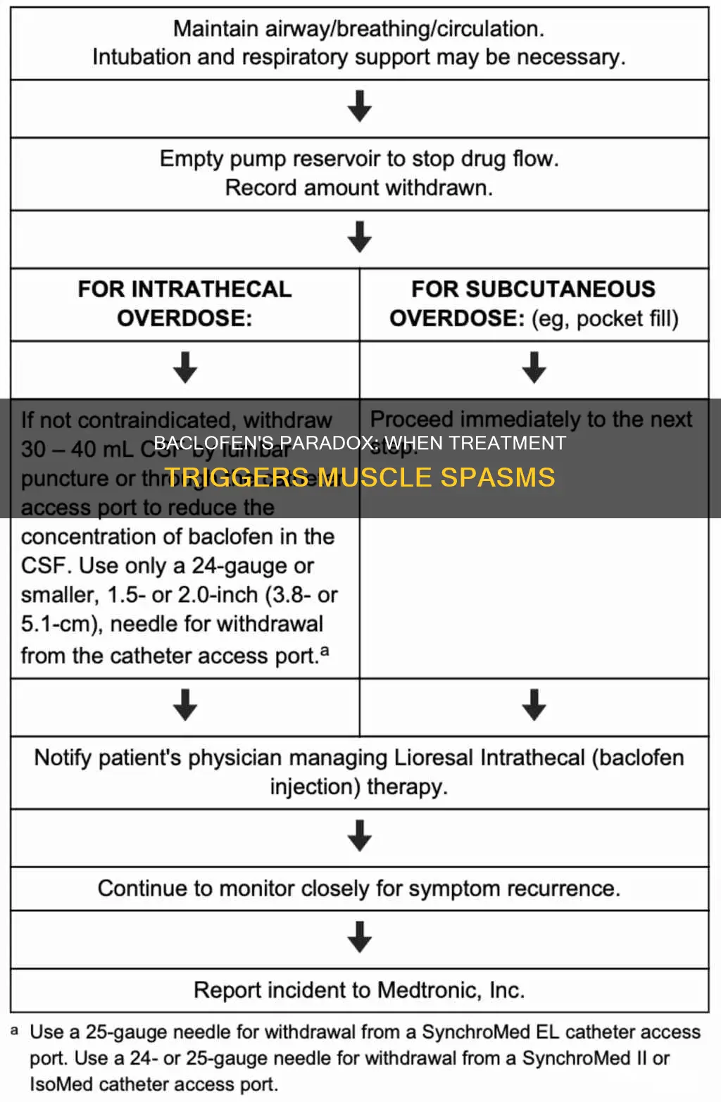 can baclofen cause muscle spasms