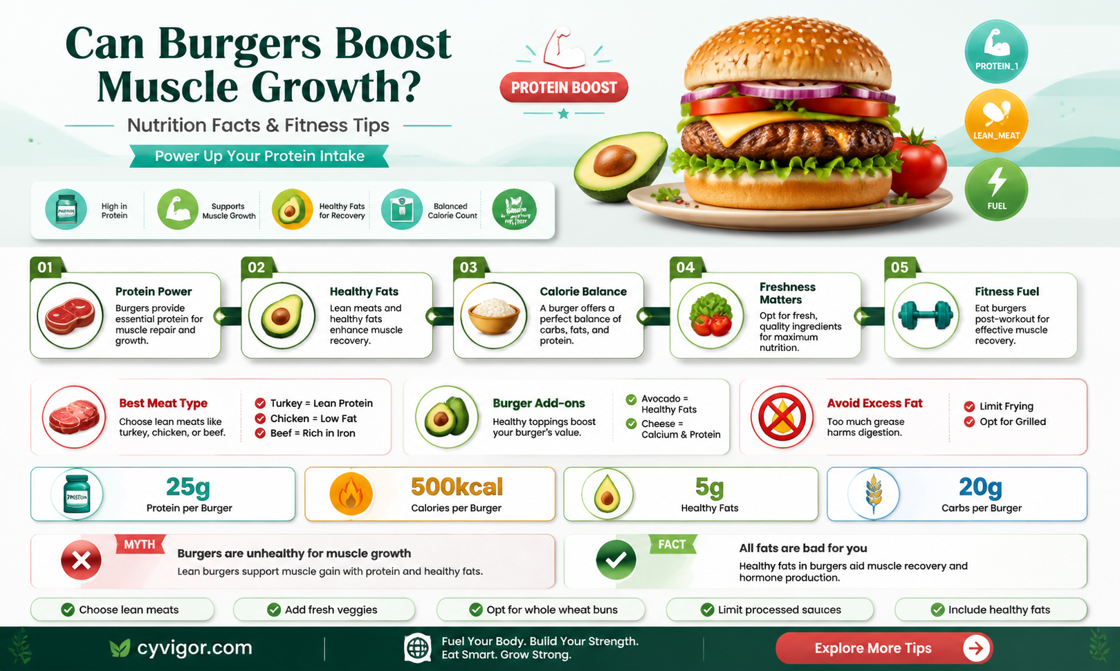 are burgers good for muscle growth