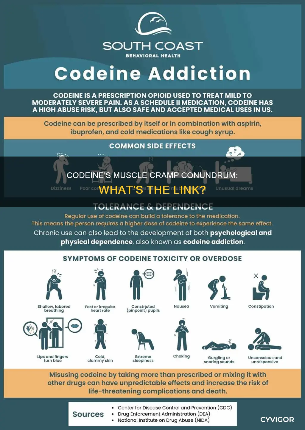 can codeine cause muscle cramps