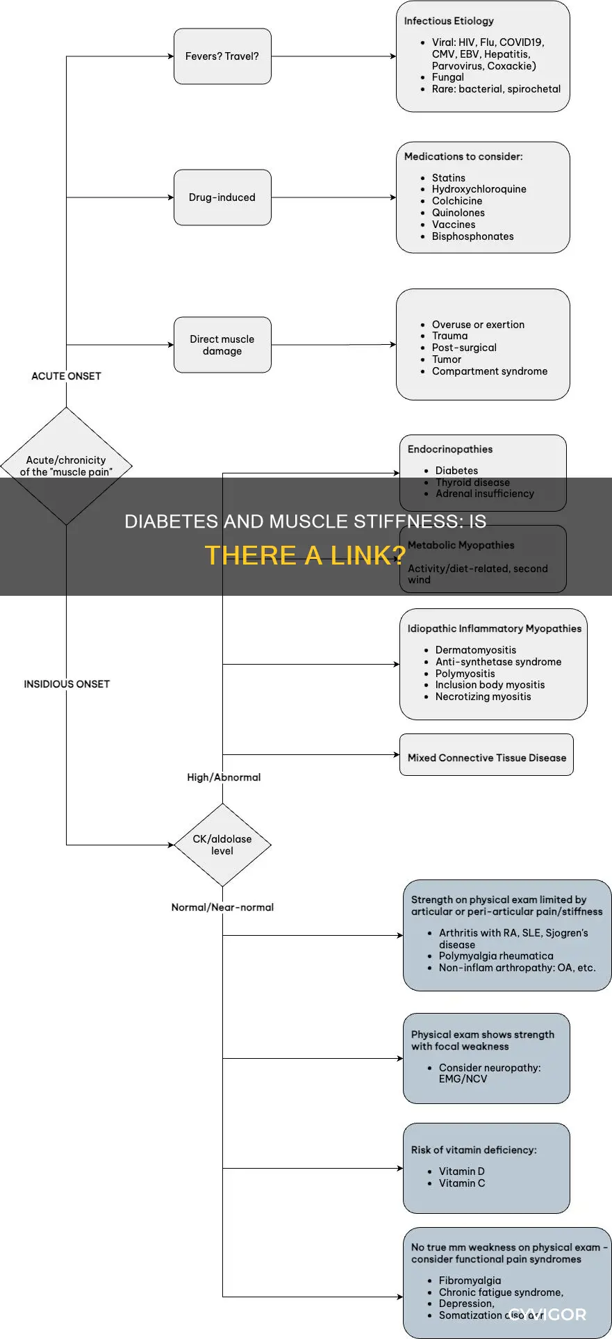 can diabetes cause muscle stiffness
