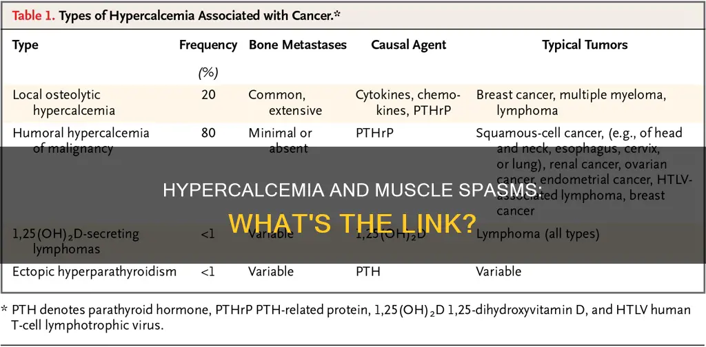 can hypercalcemia cause muscle spasms