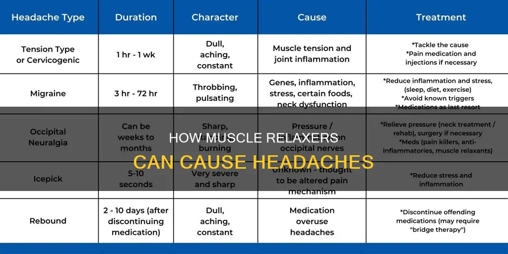 can muscle relaxers cause headaches