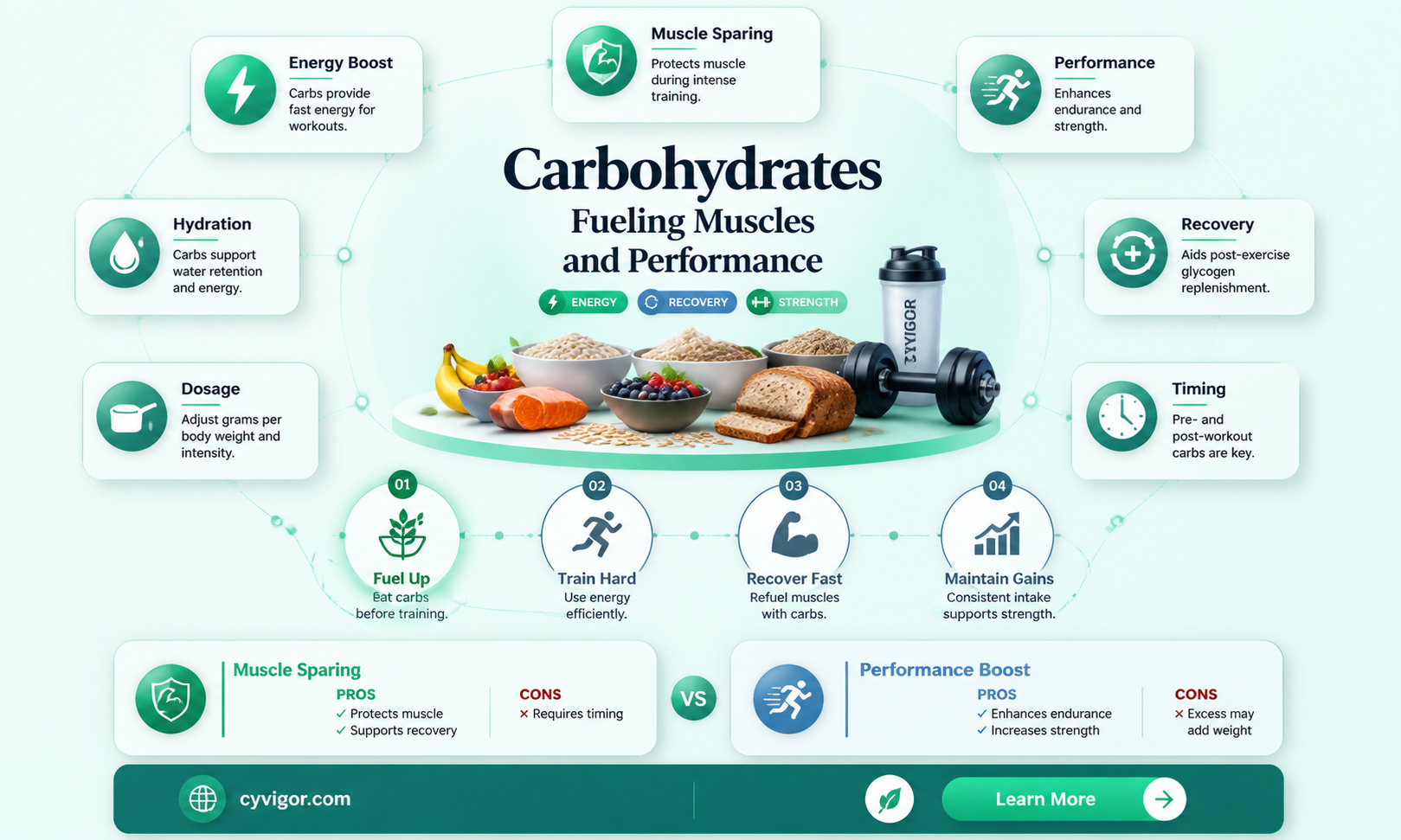 are carbs muscle sparing