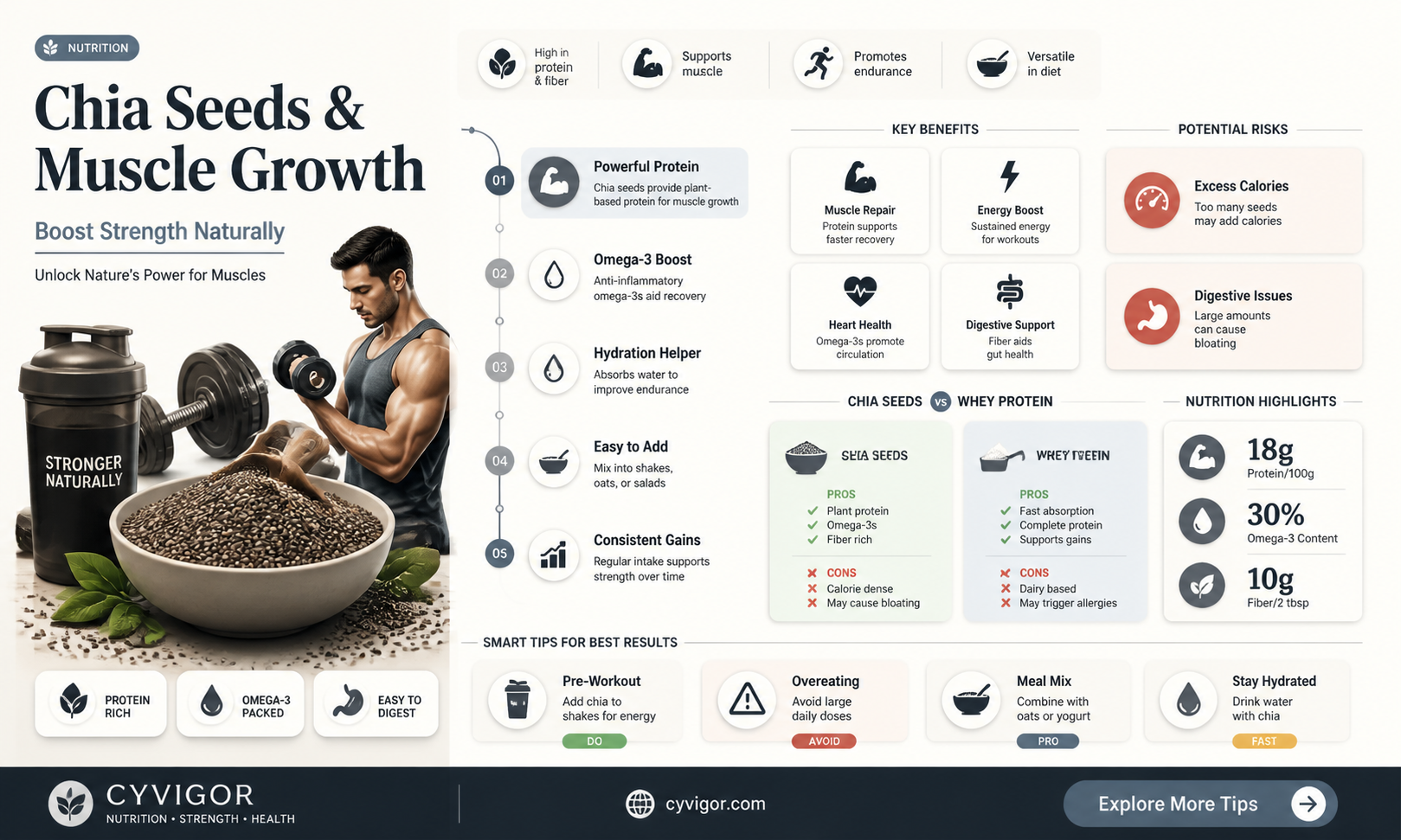 are chia seeds good for muscle growth