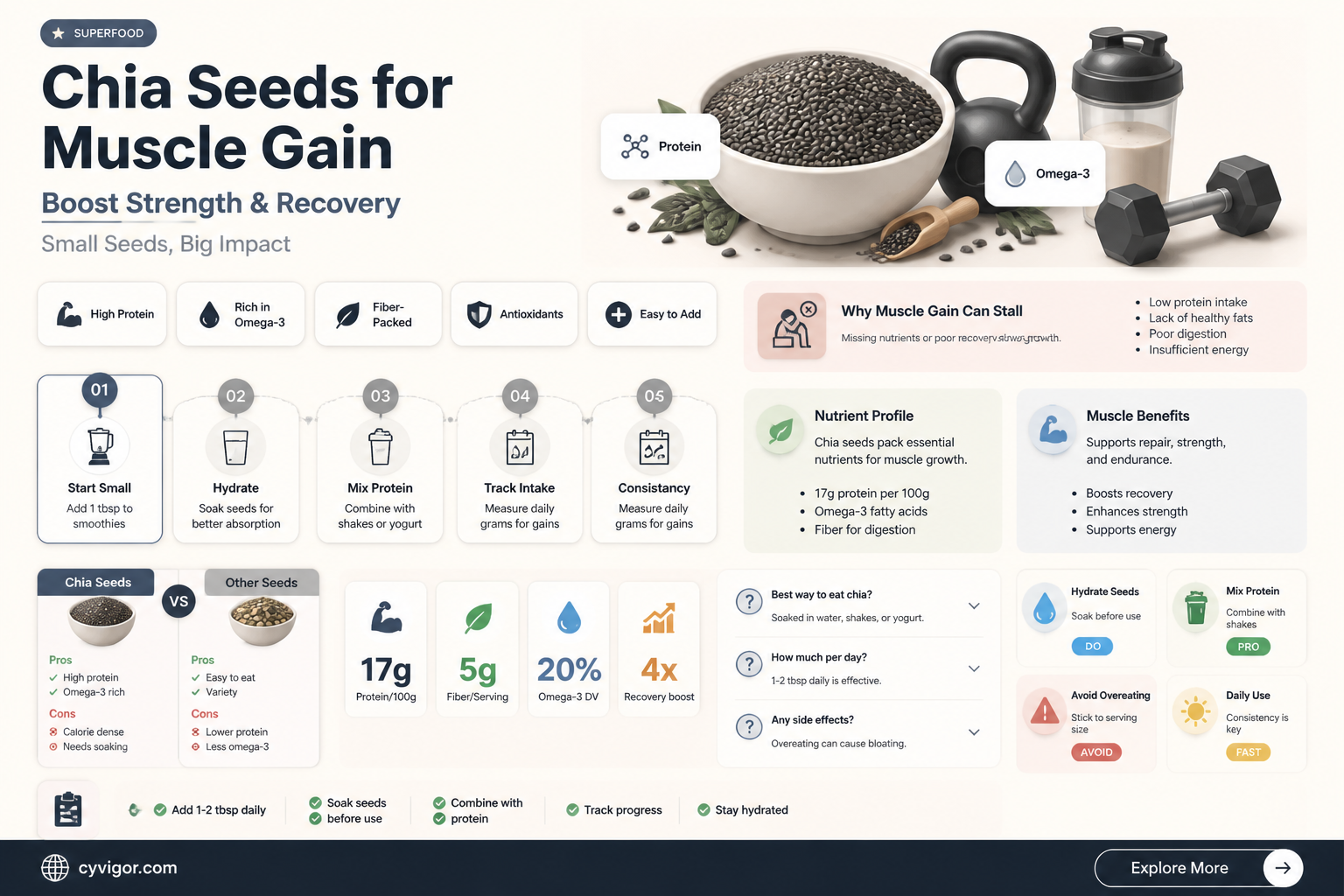are chia seeds good for gaining muscle