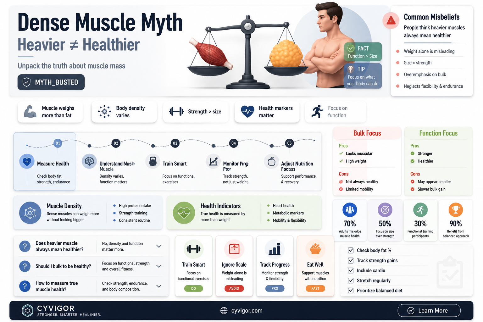 are dense muscles heavier