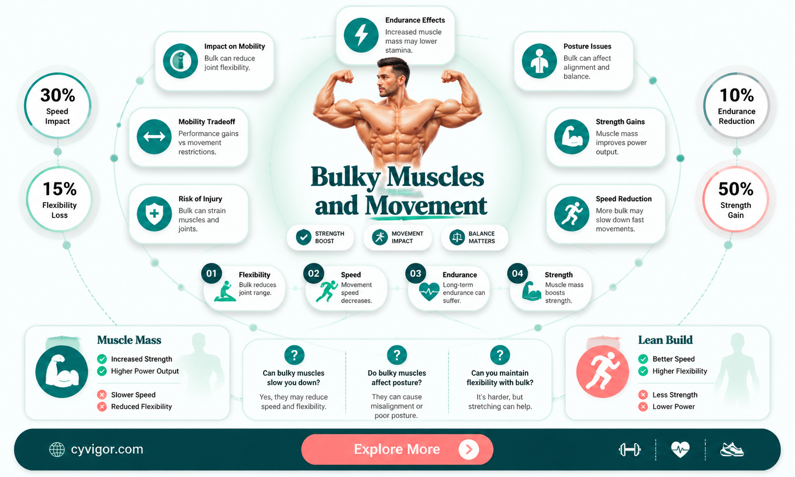 are bulky muscle stiffer