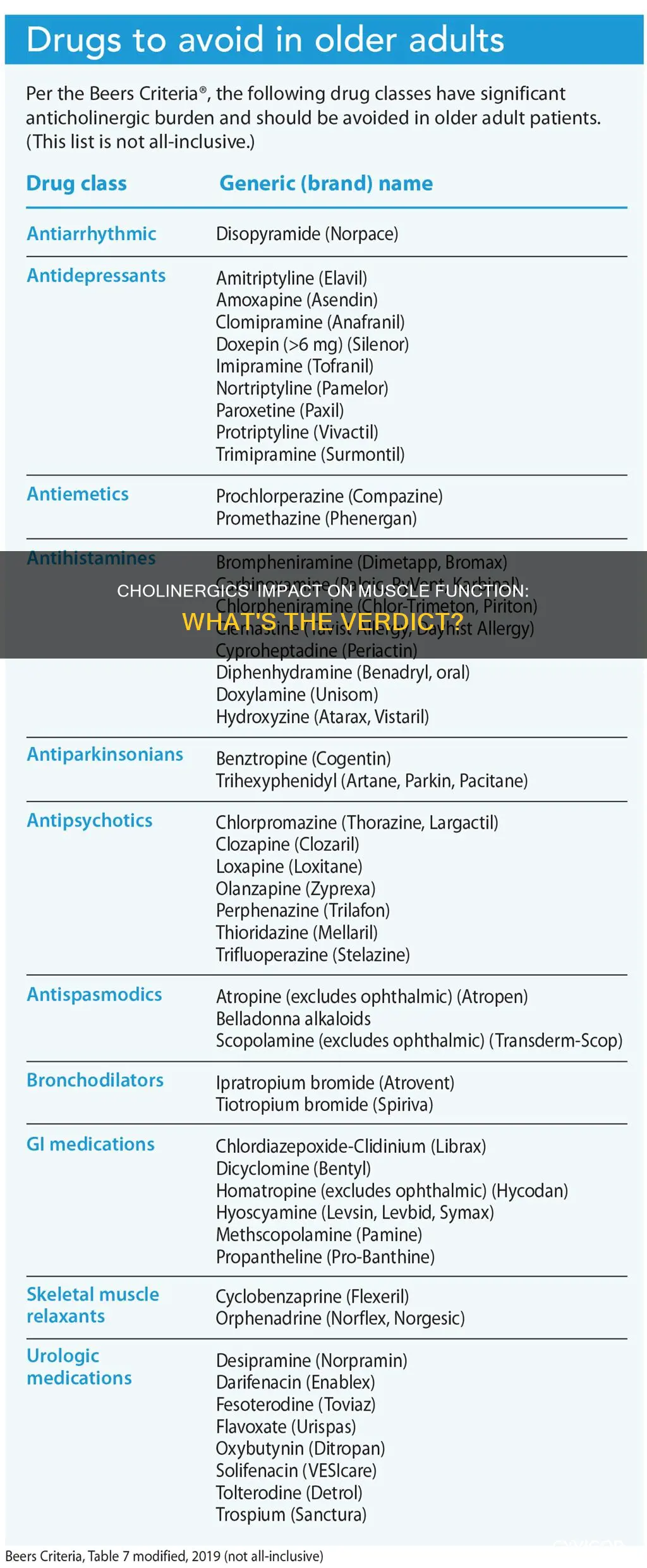 do cholinergics increase muscle function