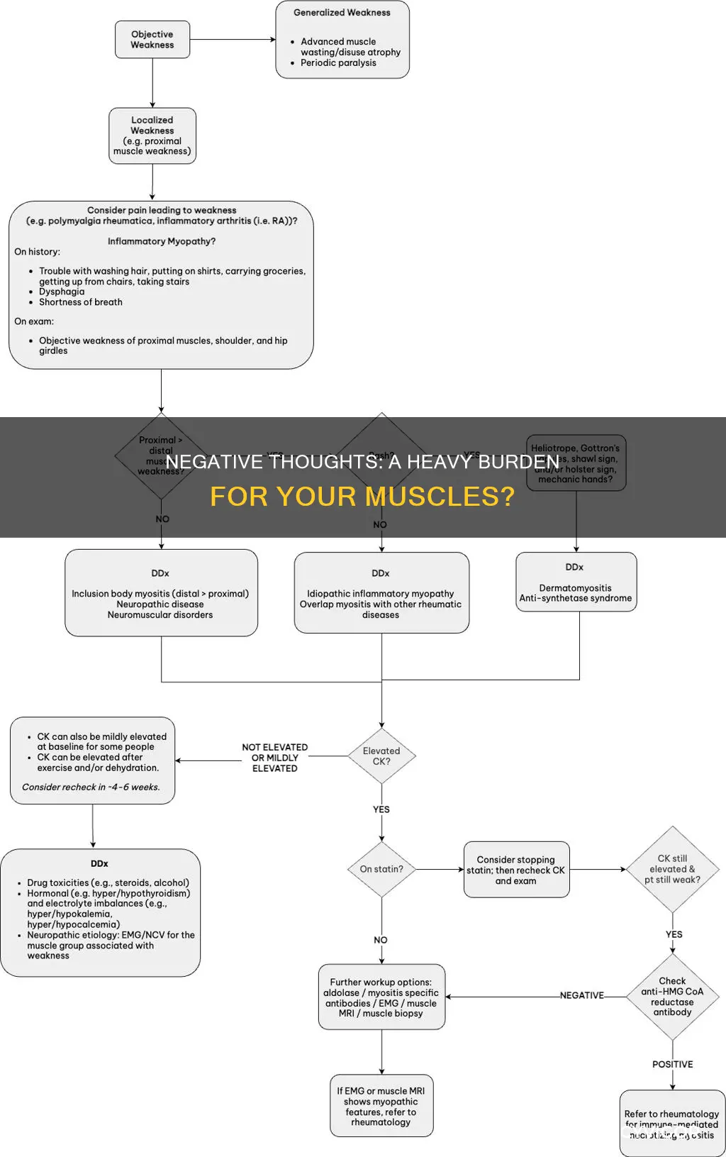 does negative thoughts cause muscle weakness