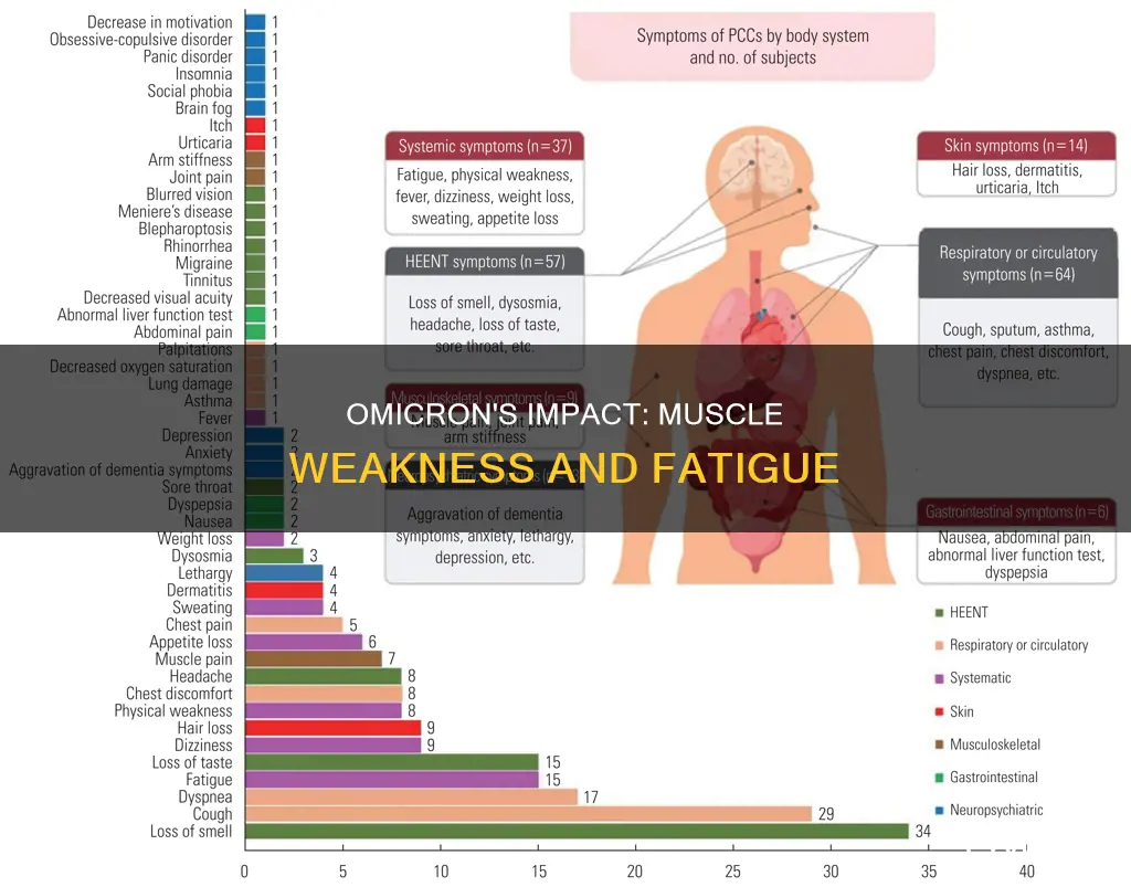 does omicron cause muscle weakness