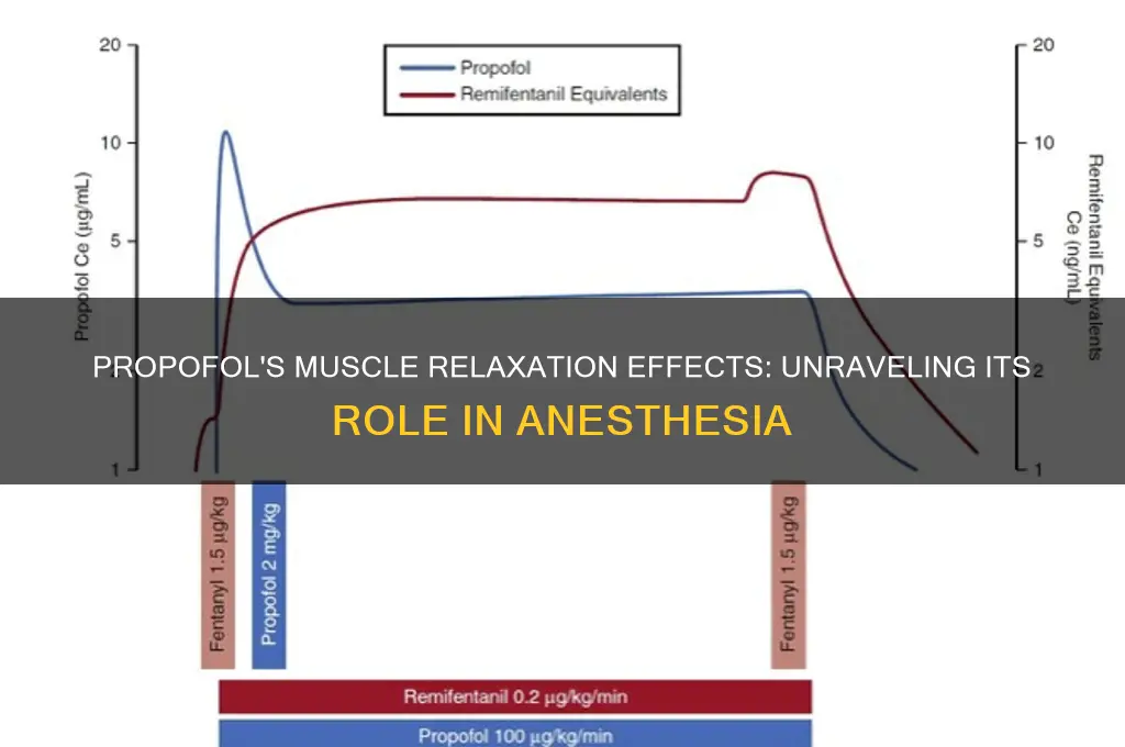 does propofol relax muscles