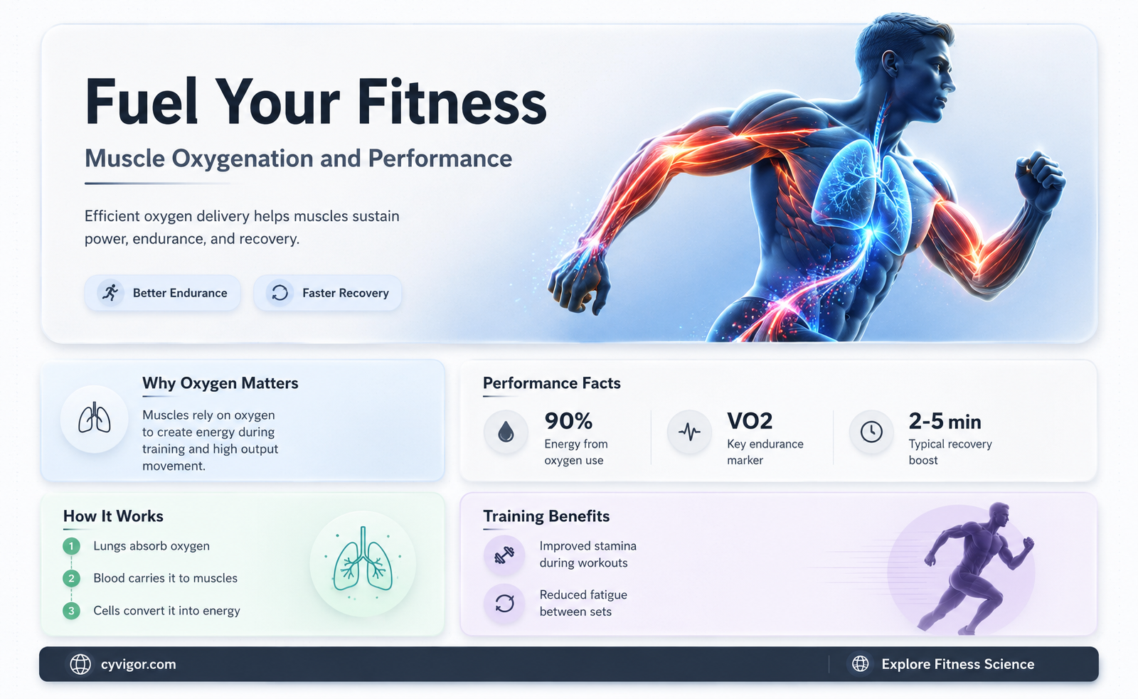 are my muscles getting oxygen