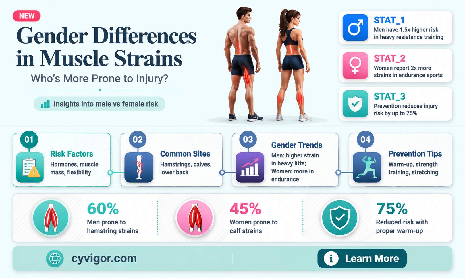 are male or females more likely to pull a muscle