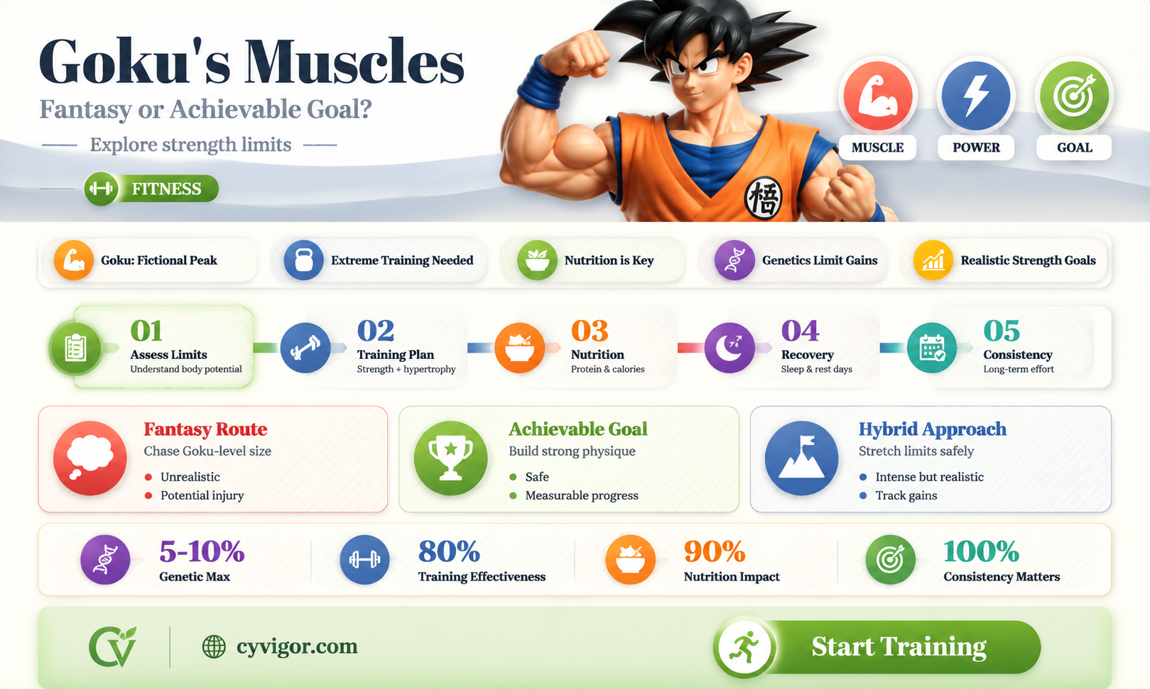 are gokus muscles achievable