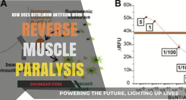 Botulinum Antitoxin: Reversing Muscle Paralysis Through Targeted Neutralization