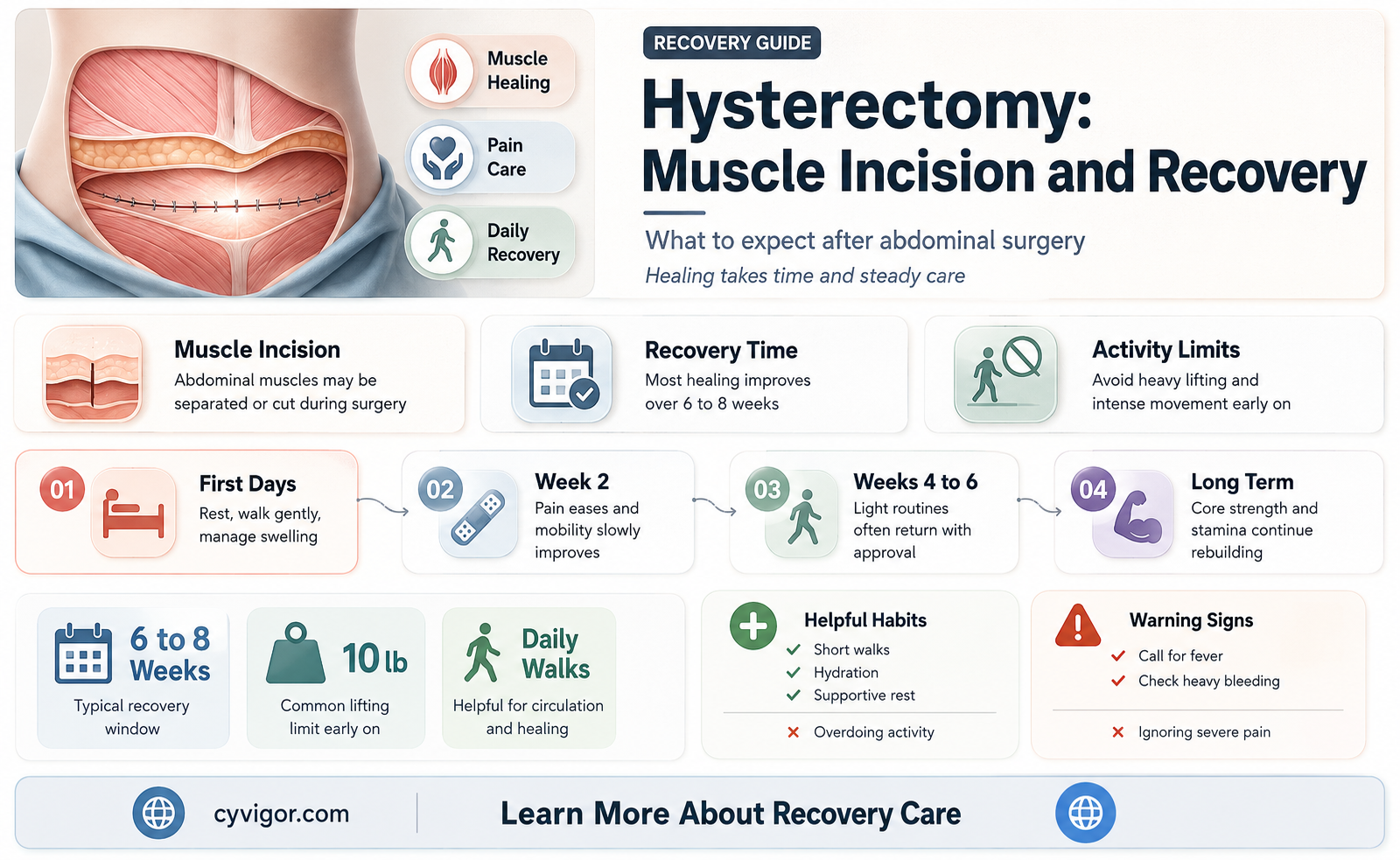 are muscles cut during hysterectomy