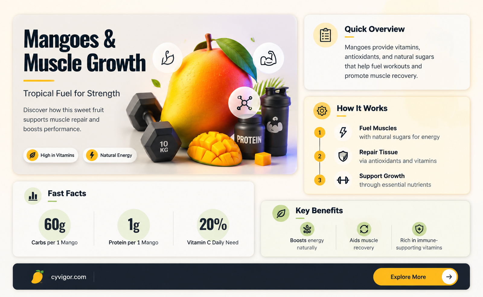 are mangoes good for muscle growth