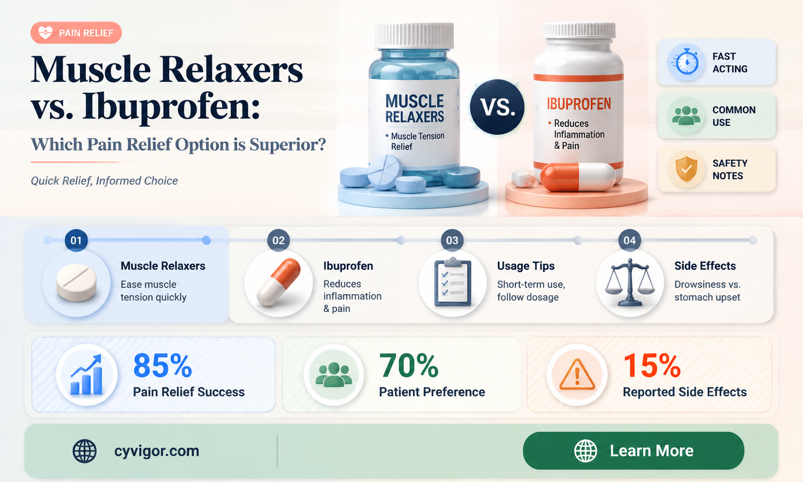 are muscle relaxers better than ibuprofen