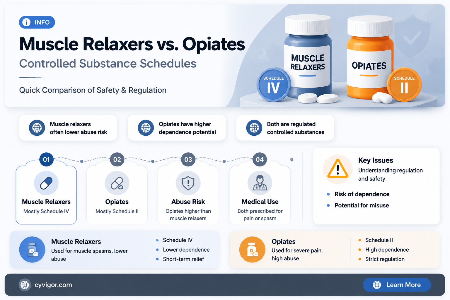 are muscle relaxer in the same schedule as opiates