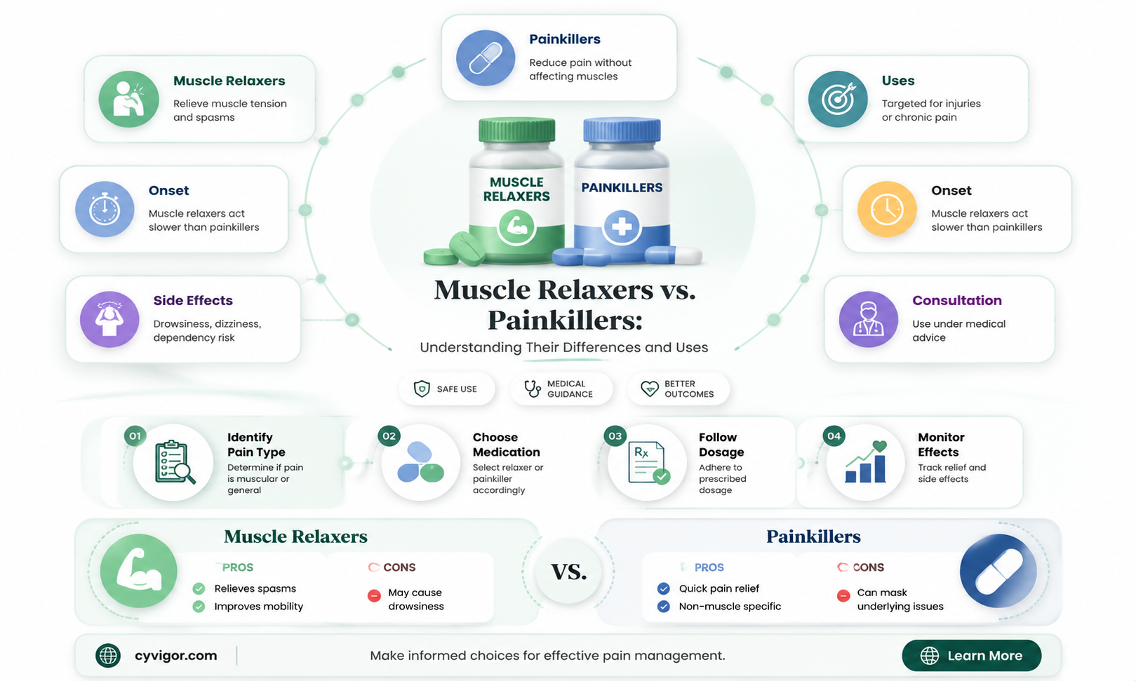 are muscle relaxers the same as painkillers