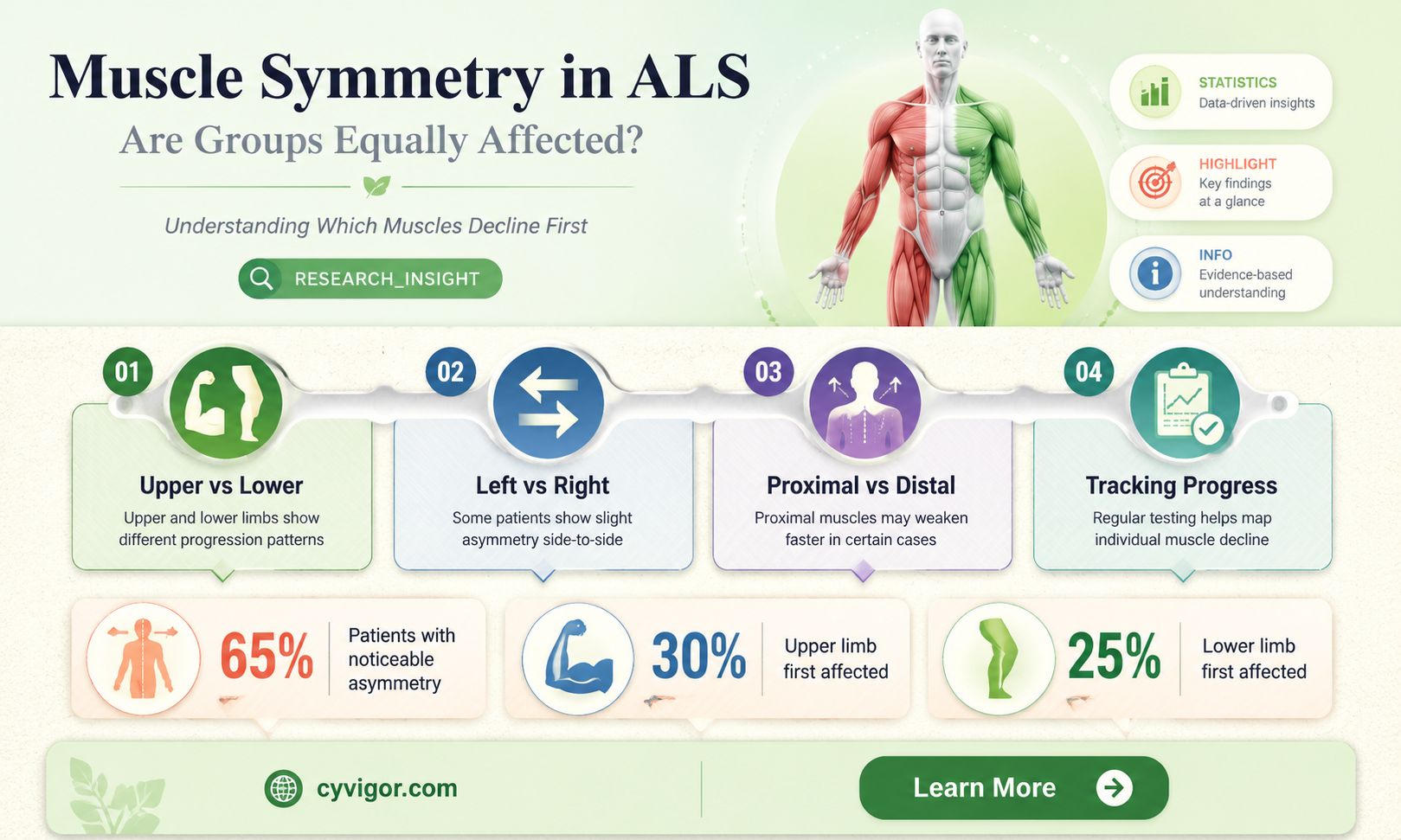 are groups of muscles symmetrically involved in als