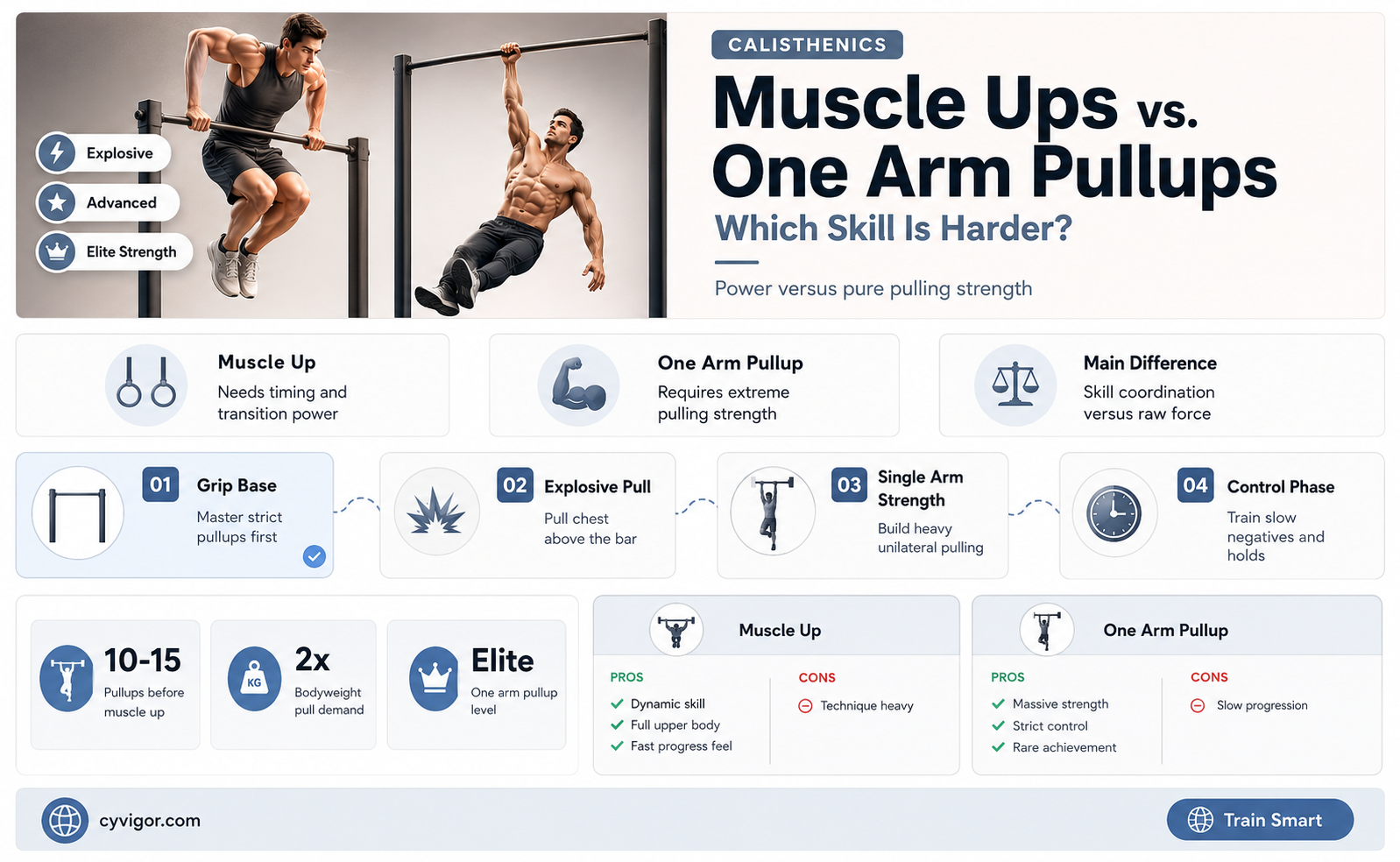 are muscle ups hardee than one arm pullups