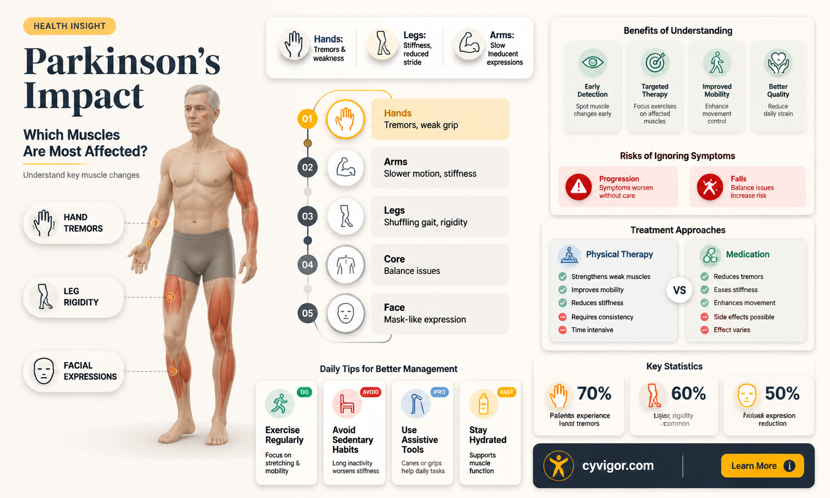 are certain muscles affected by parkinsons more than others