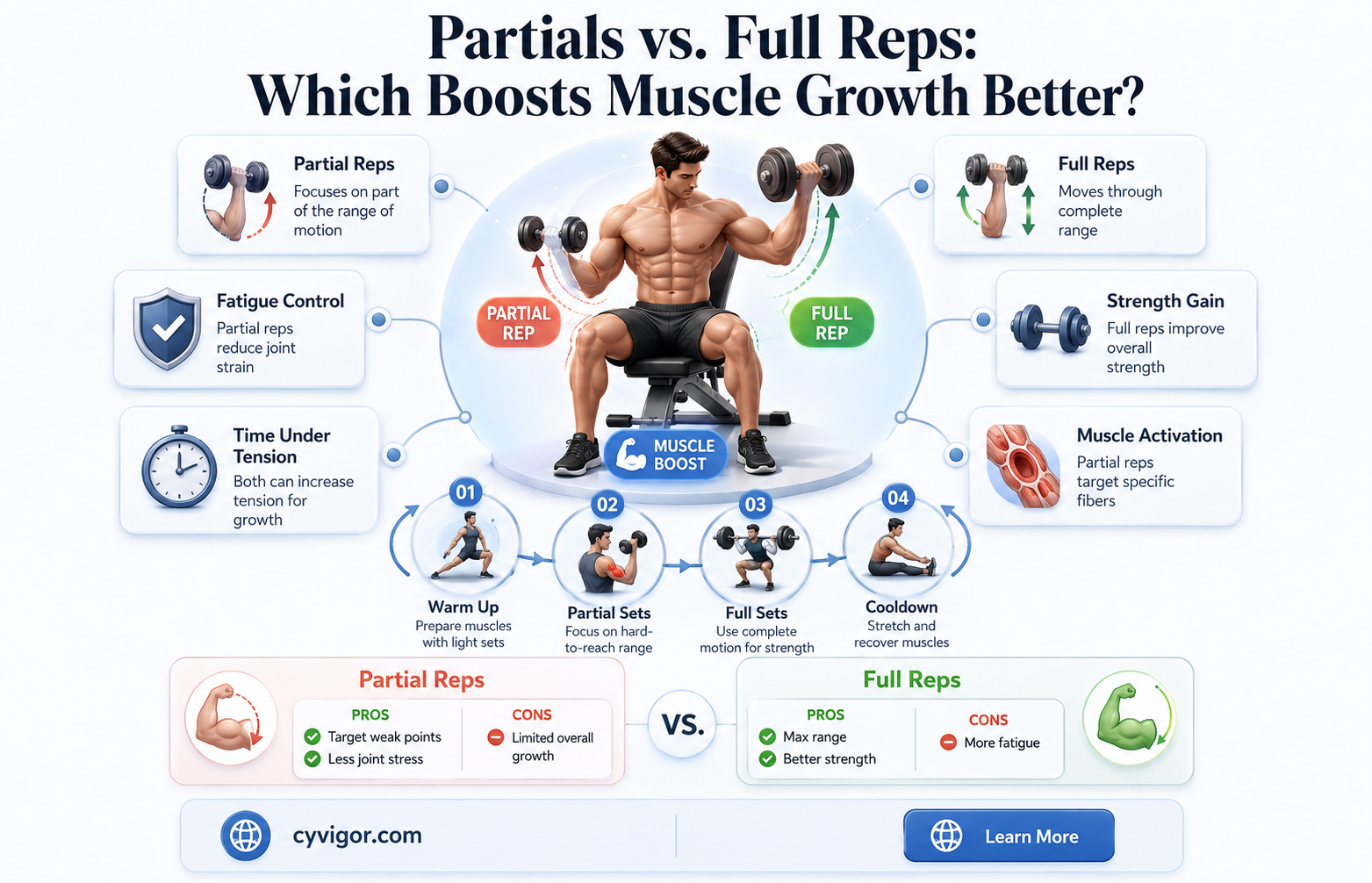 are partials good for muscle growth