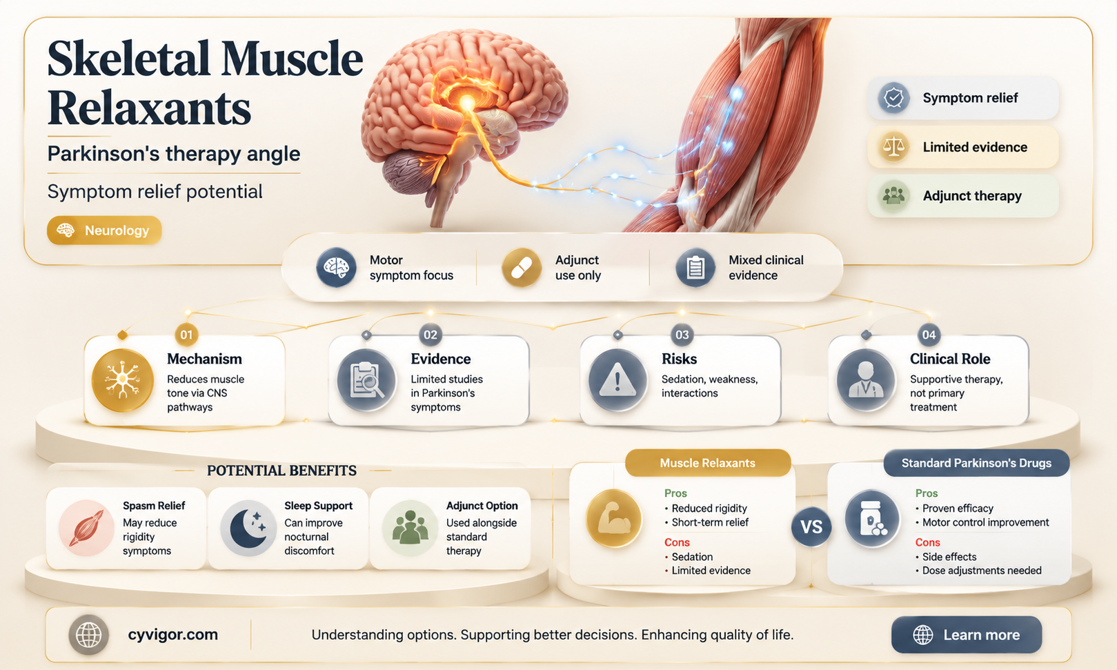 are skeletal muscle relaxants used for parkinson