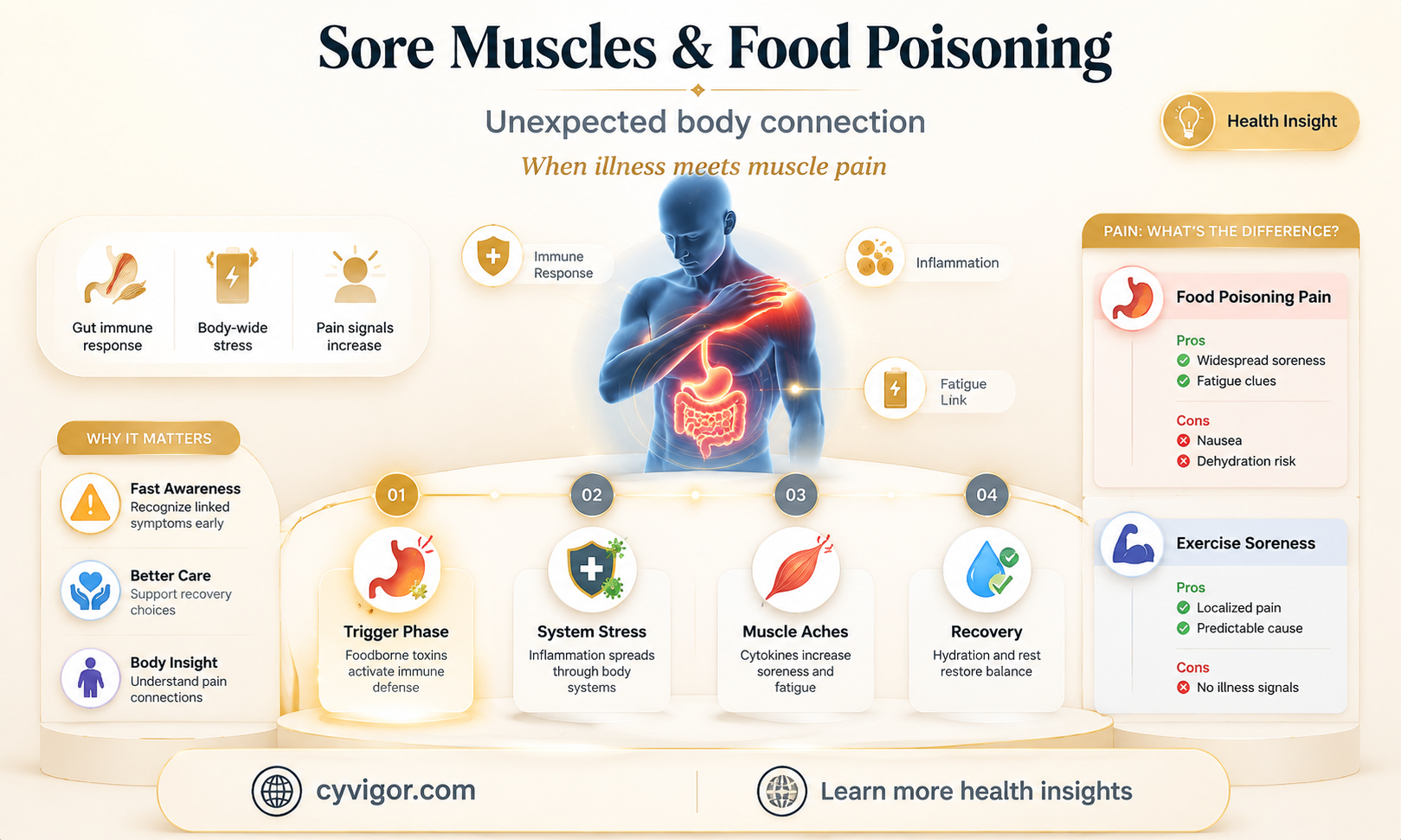 are sore muscles part of food poisoning