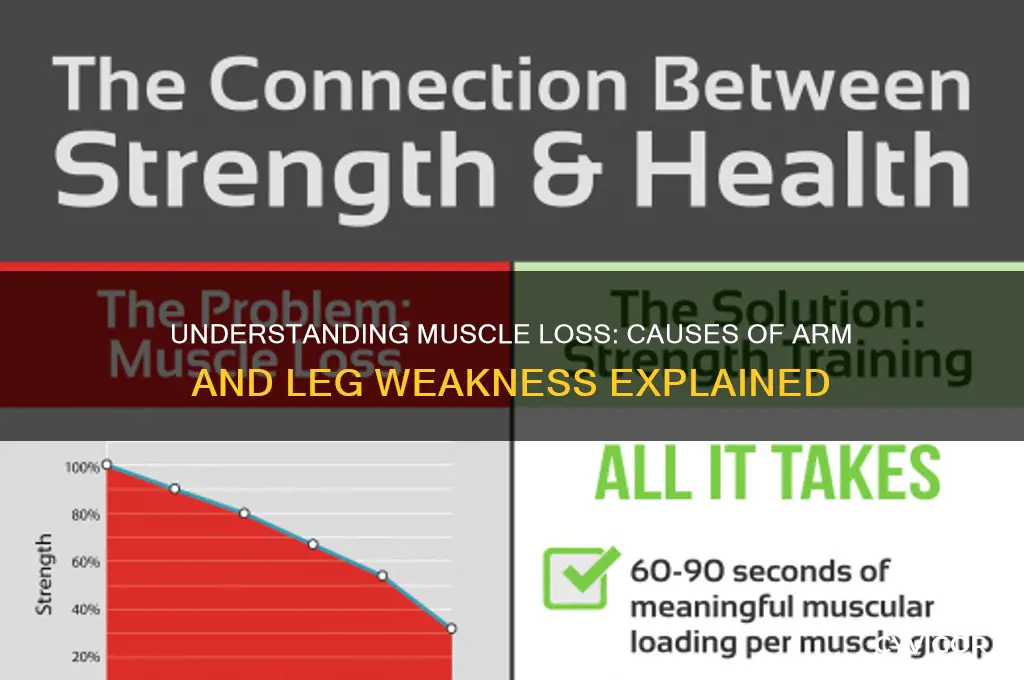 what causes muscle loss in arms and legs