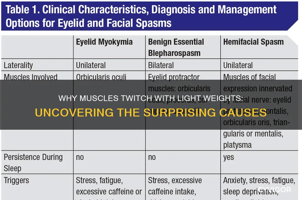 what causes muscles to twitch with light weight
