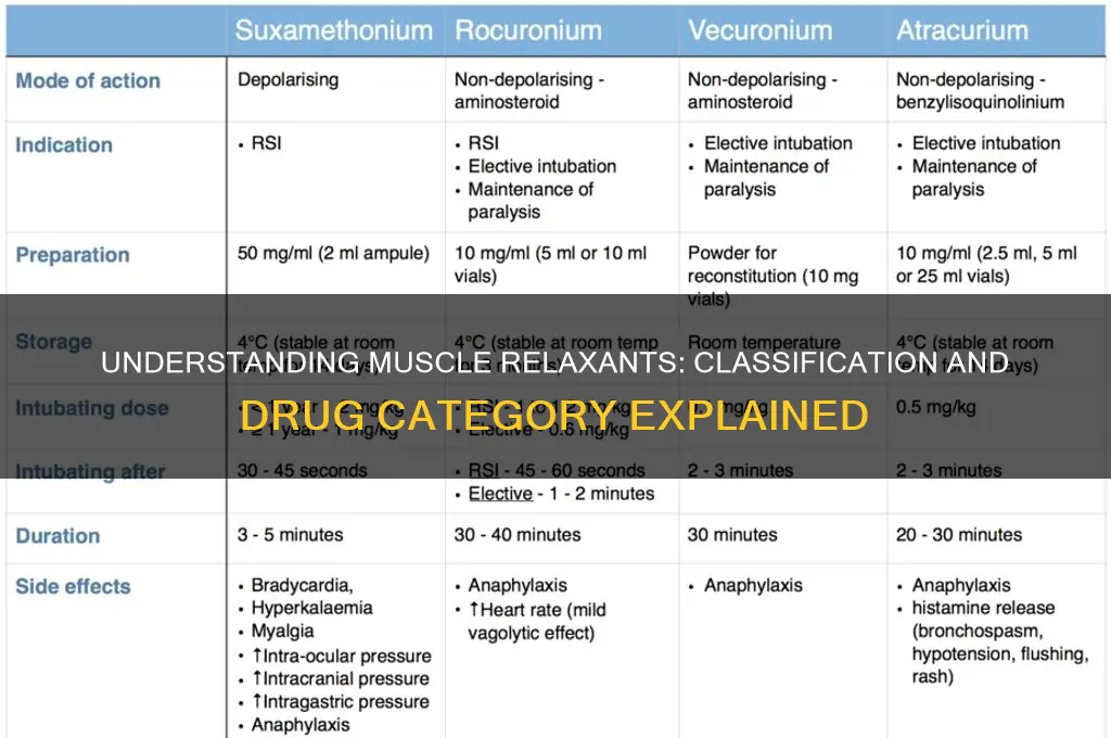 what class drug is muscle relaxant