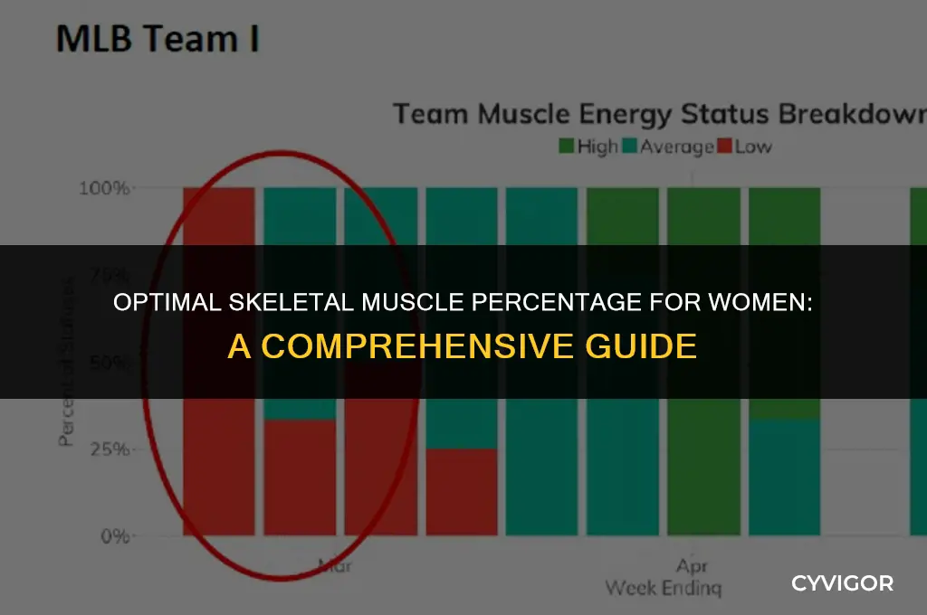 what is a good skeletal muscle percentage for a woman