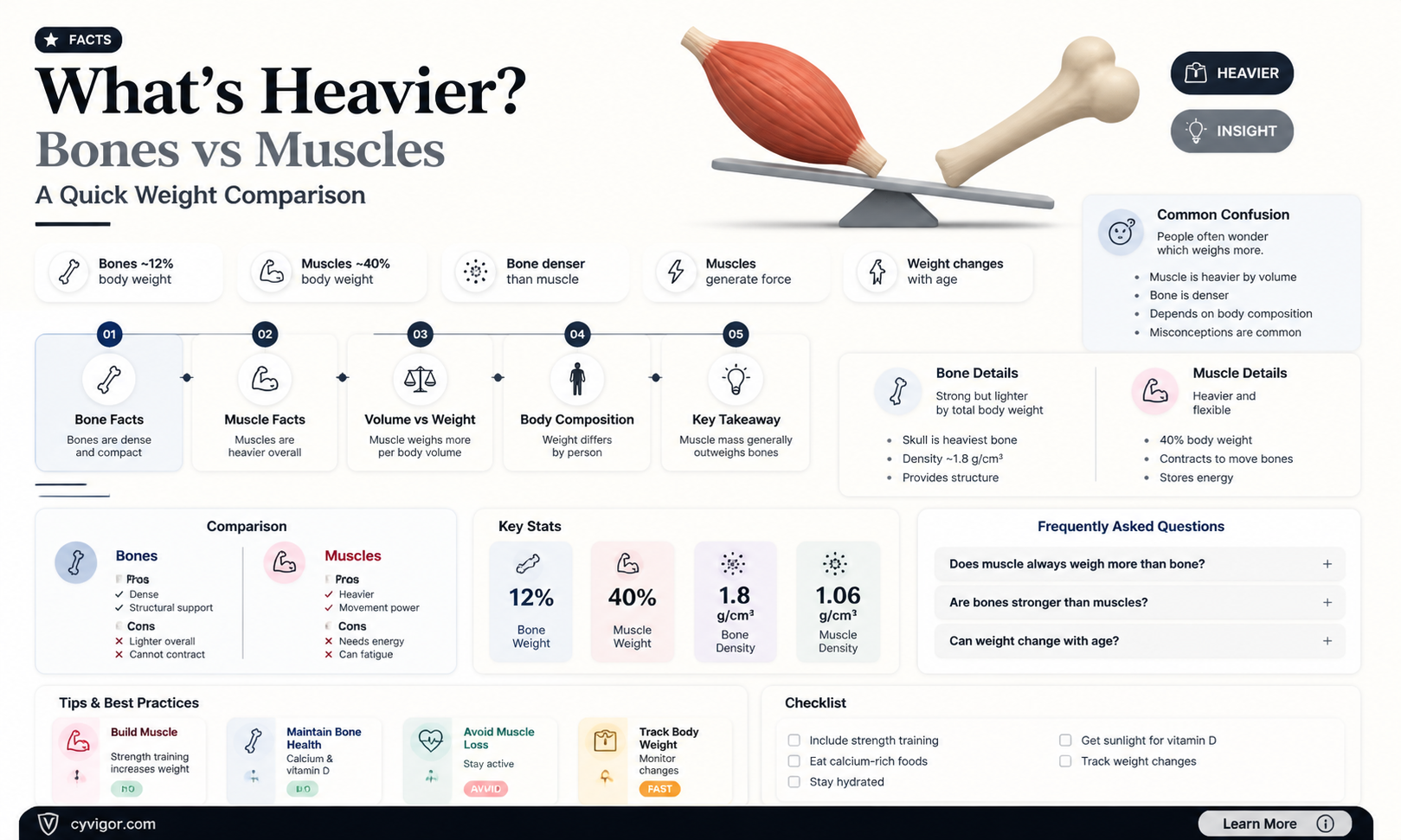 are bones heavier than muscle