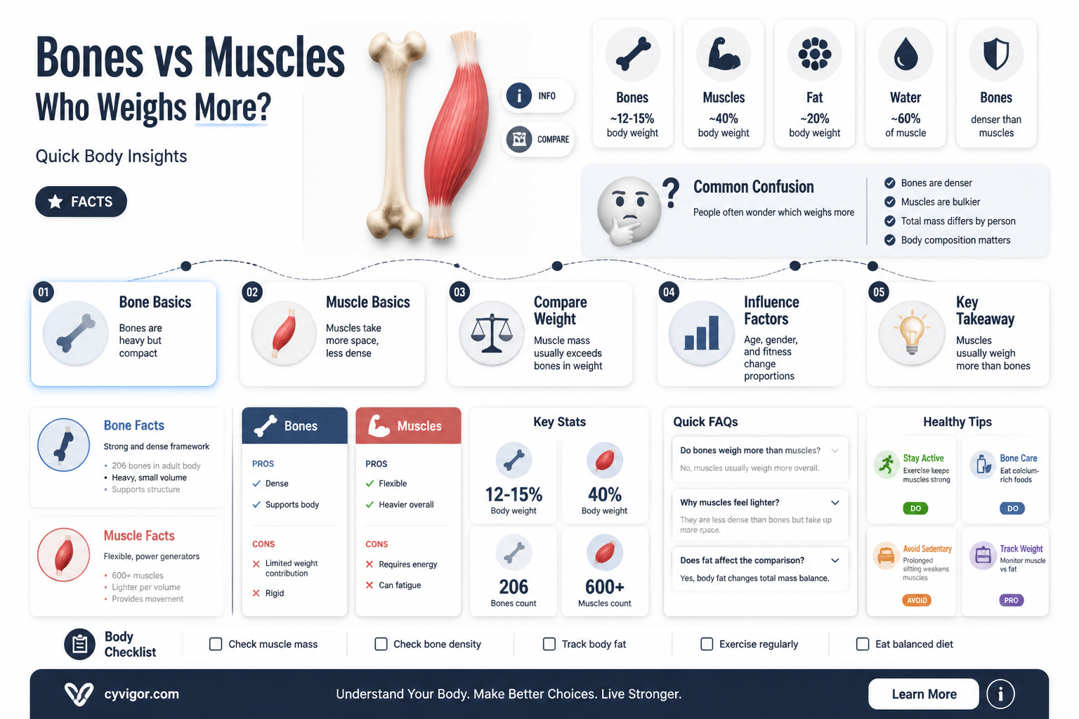 are bones or muscles heavier