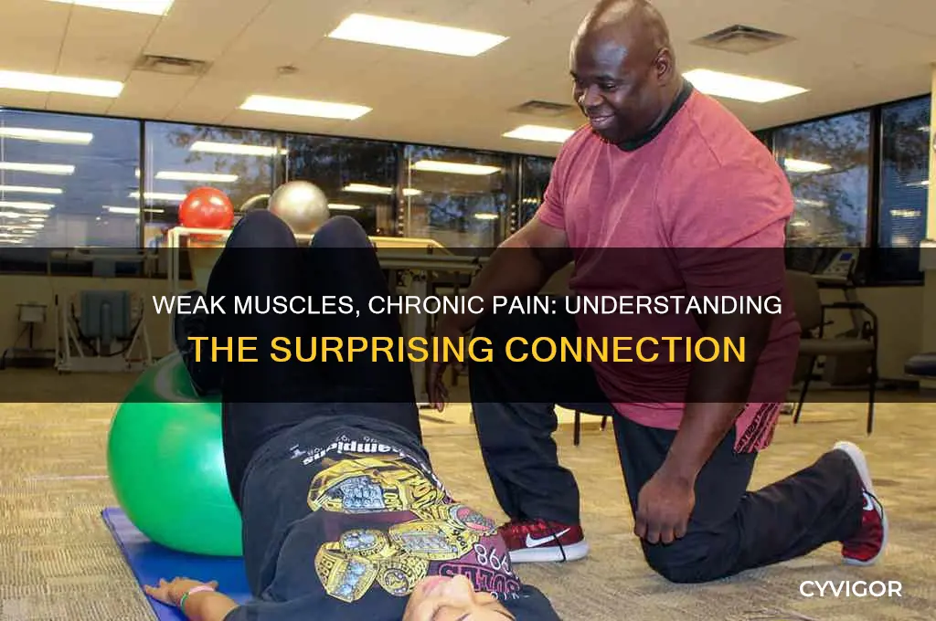 why do weak muscles cause pain